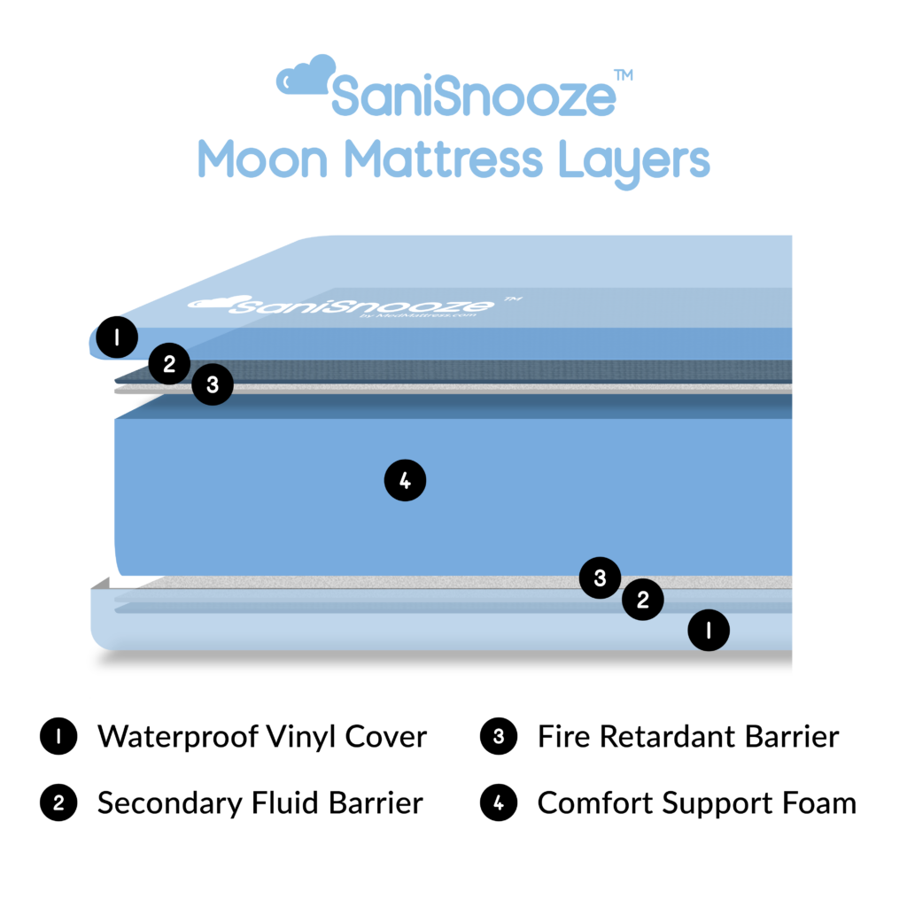 SaniSnooze Moon Incontinence Mattress - Image 2