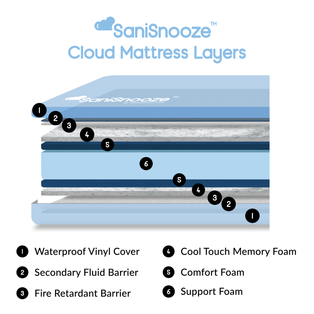 SaniSnooze Cloud Incontinence Mattress - Image 2